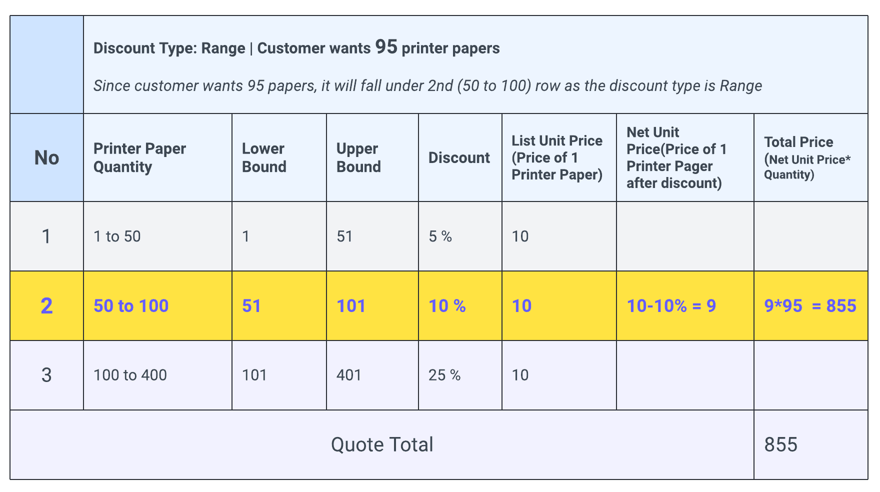 Salesforce CPQ: Effective Discounting Strategies